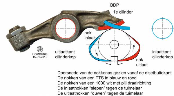 Nokkenas doorsnede met nokken TTS en 1000